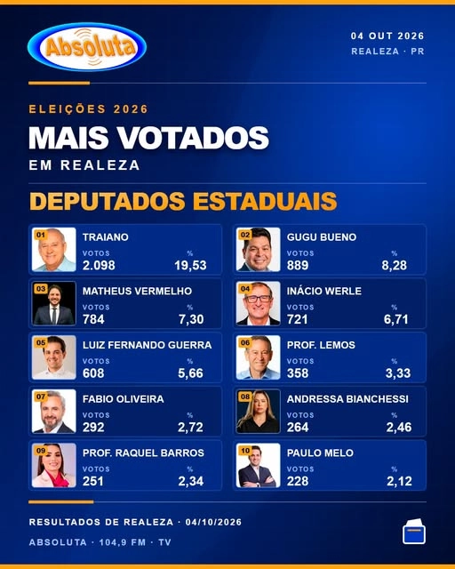 ABSOLUTA NAS ELEIÇÕES 2026 | DEPUTADOS ESTADUAIS EM REALEZA