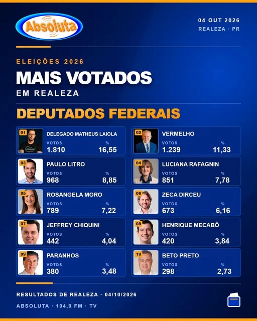 ABSOLUTA NAS ELEIÇÕES 2026 | DEPUTADOS FEDERAIS EM REALEZA