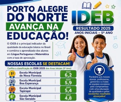 Porto Alegre do Norte alcança Ideb 5,4 nos anos iniciais e reforça avanço na educação municipal
