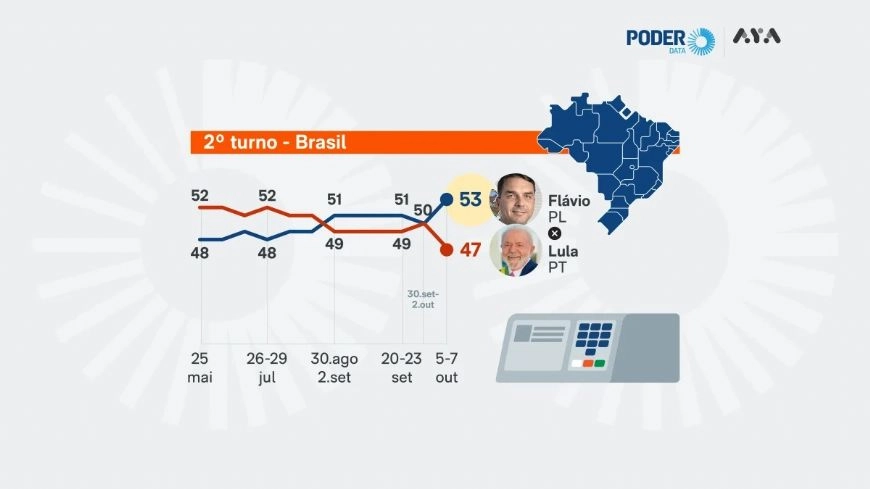 Pesquisa aponta Flávio Bolsonaro com 53% contra 47% de Lula em cenário de segundo turno