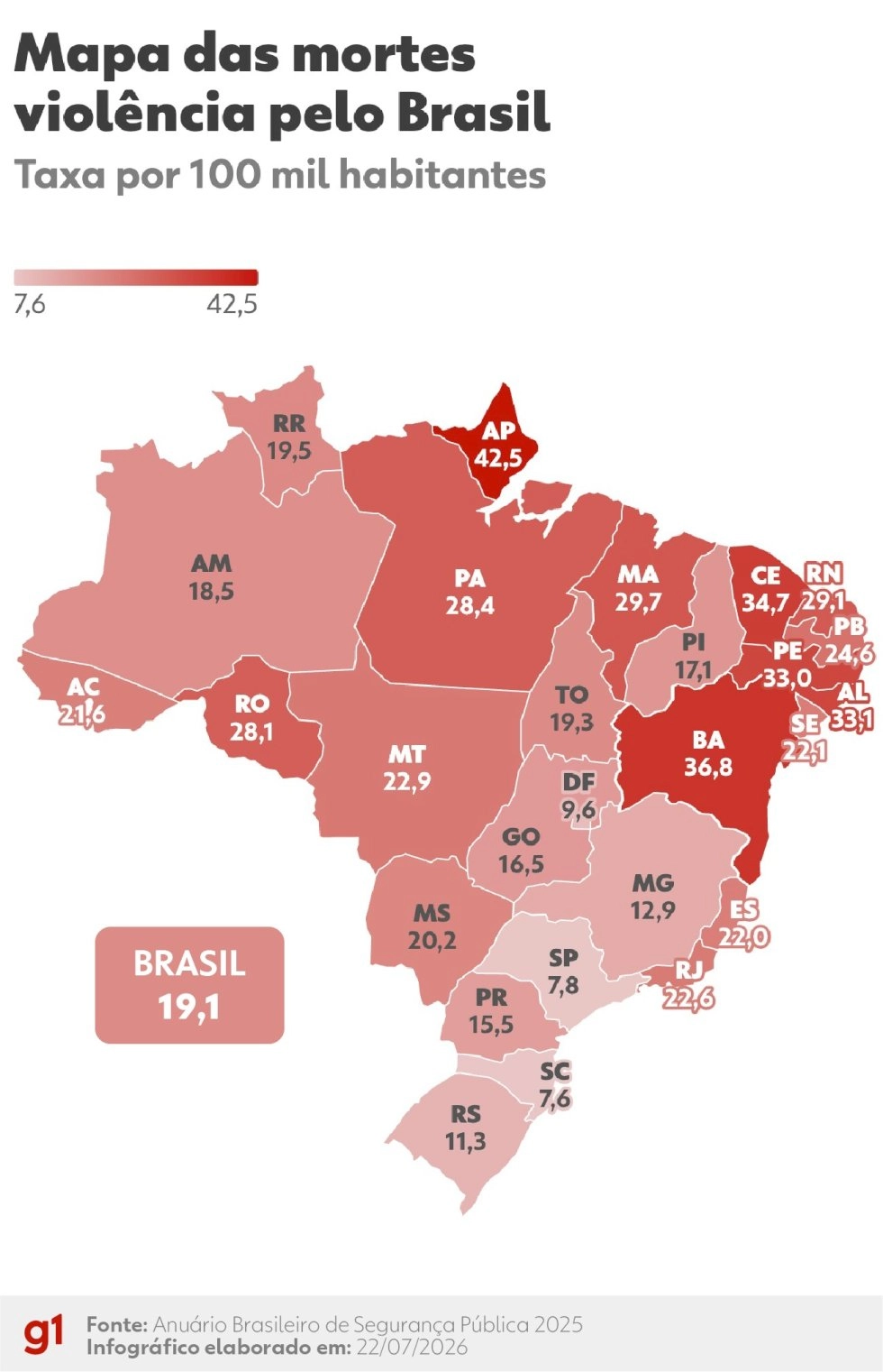 Feminicídios batem recorde no Brasil, na contramão dos assassinatos
