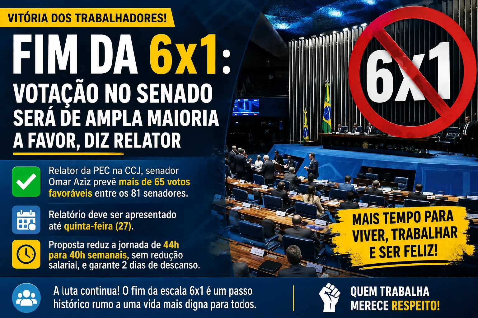 Fim da escala 6x1 ganha força no Senado e relator prevê mais de 65 votos favoráveis