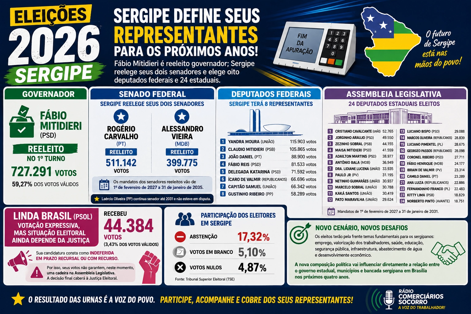 Eleições 2026: Sergipe define seus representantes para os próximos anos