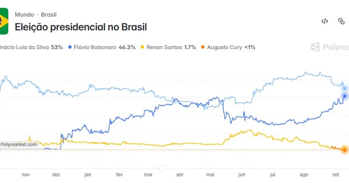 Liderança de Lula sobre Flávio Bolsonaro cai de 40% para 6,7% nas previsões de vitória da plataforma Polymarket