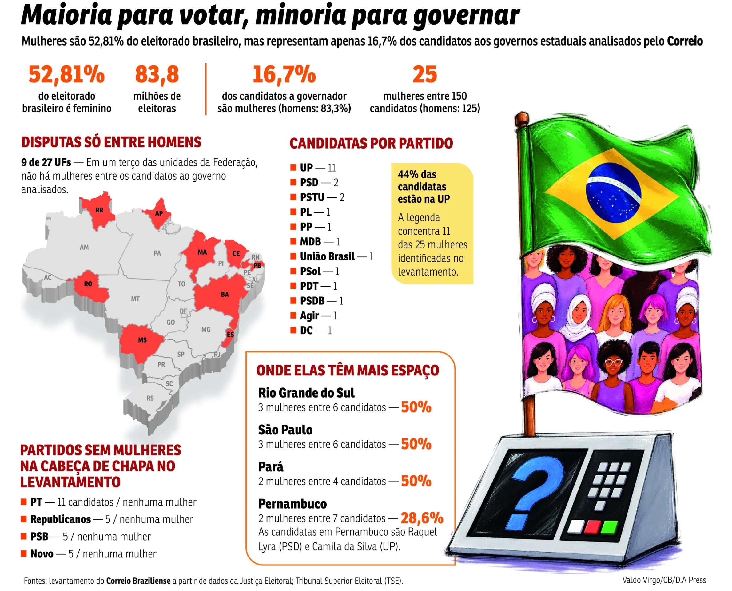Mulheres são maioria no eleitorado, mas minoria nas urnas